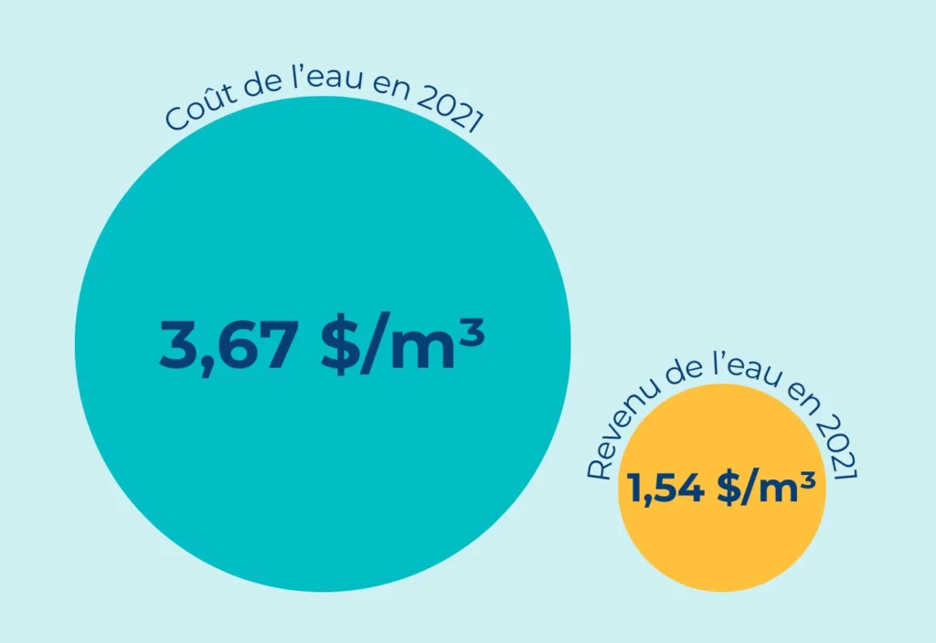 Coût de l'eau comparé au revenu de l'eau en 2021