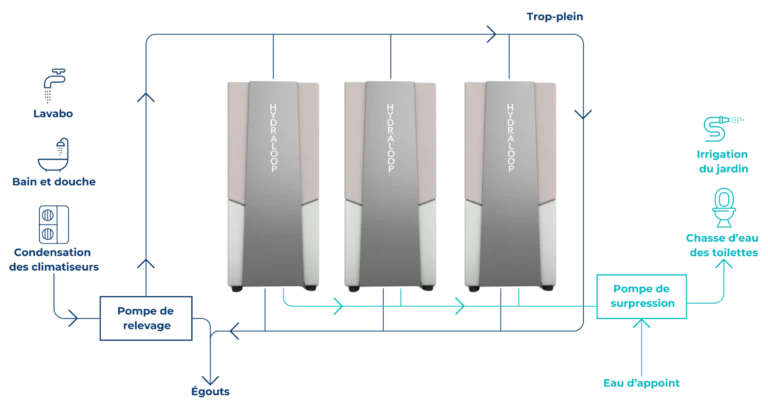 Schéma de fonctionnement Hydraloop Cascade