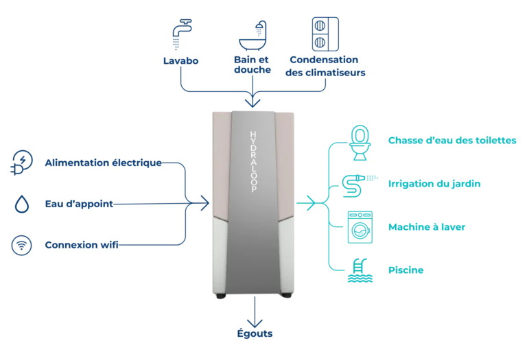 Schéma de fonctionnement H300 et H600