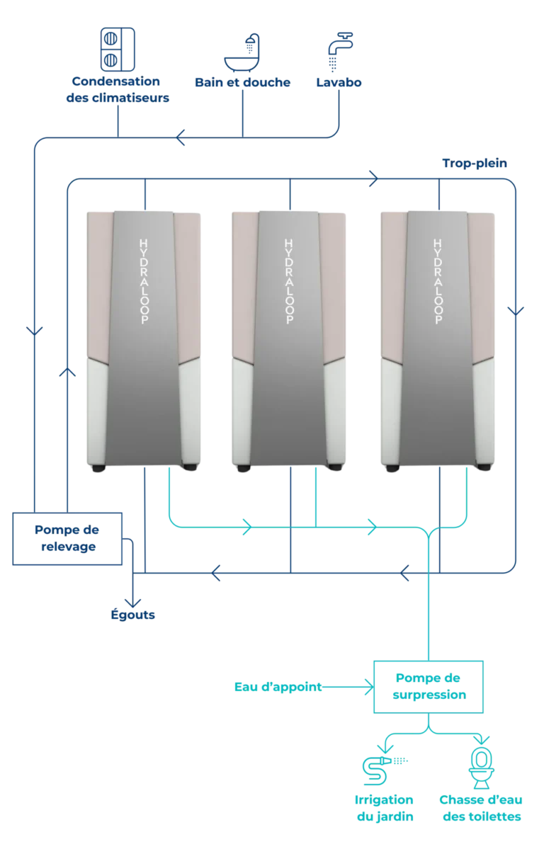 Schéma de fonctionnement Hydraloop Cascade