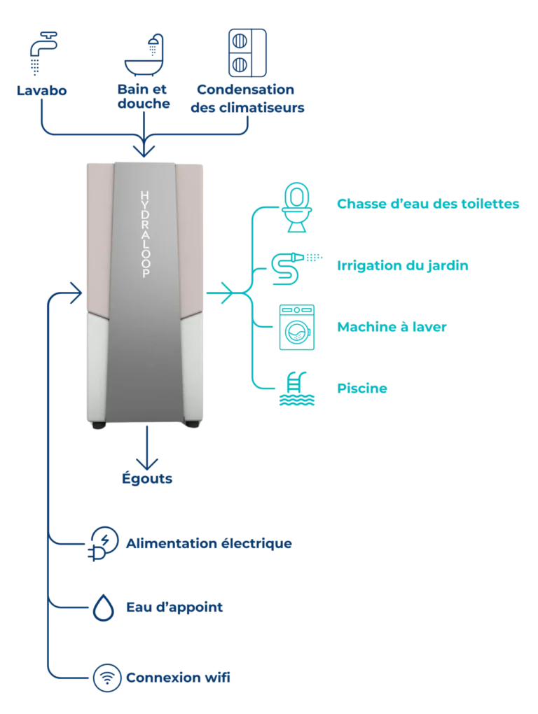 Mobile schema Hydraloop H300600 scaled e1721417472256