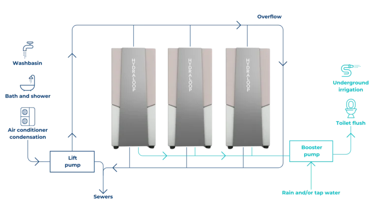 Hydraloop Cascade schematic