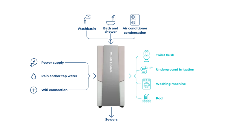 Hydraloop H300 and H600 schematic