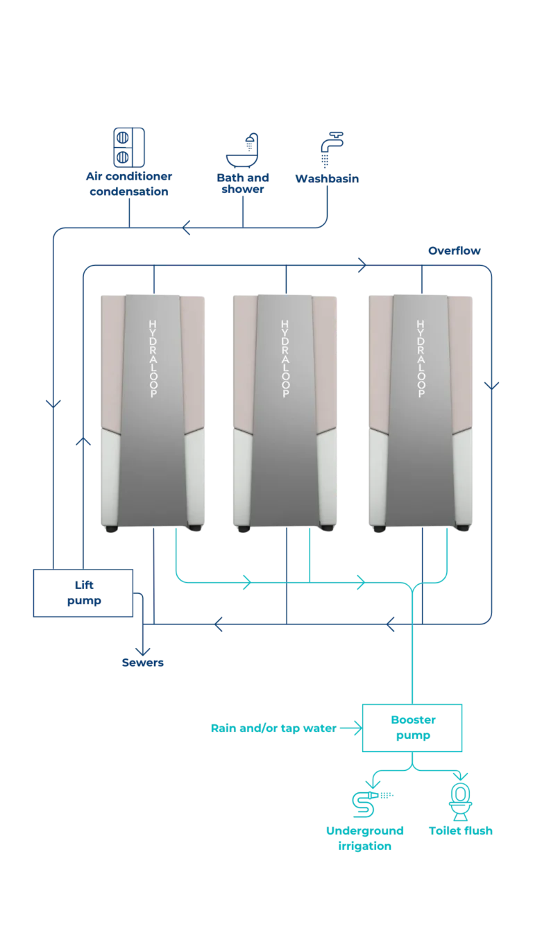 Hydraloop Cascade schematic