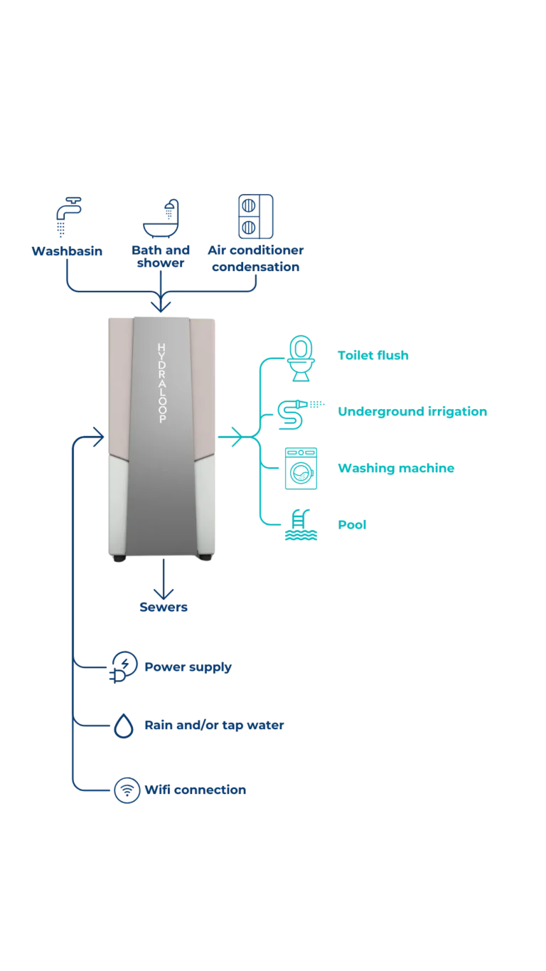 Hydraloop H300 and H600 schematic