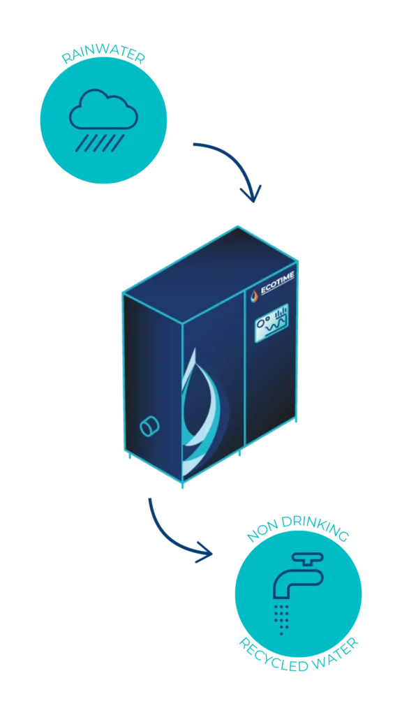 Rainwater harvesting Oasis schematic